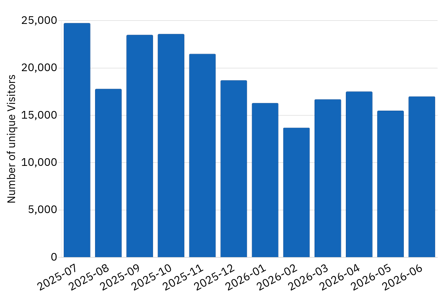 Monthly visits