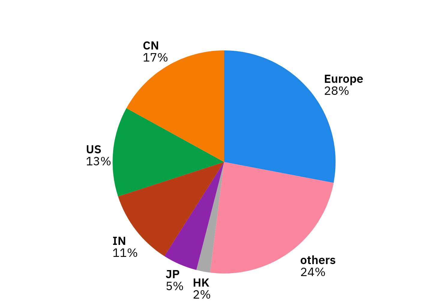 Visits by country