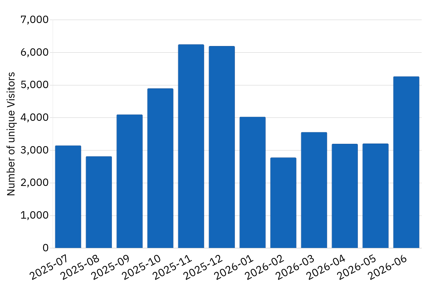 Archive monthly visits