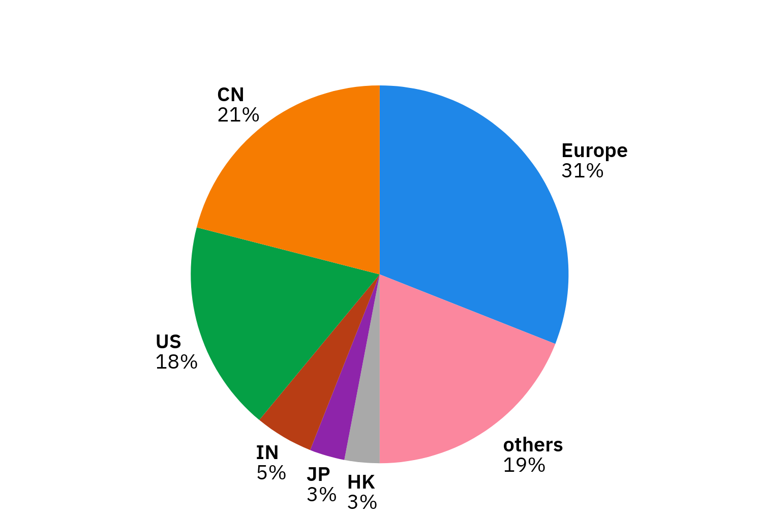 Archive visits by country