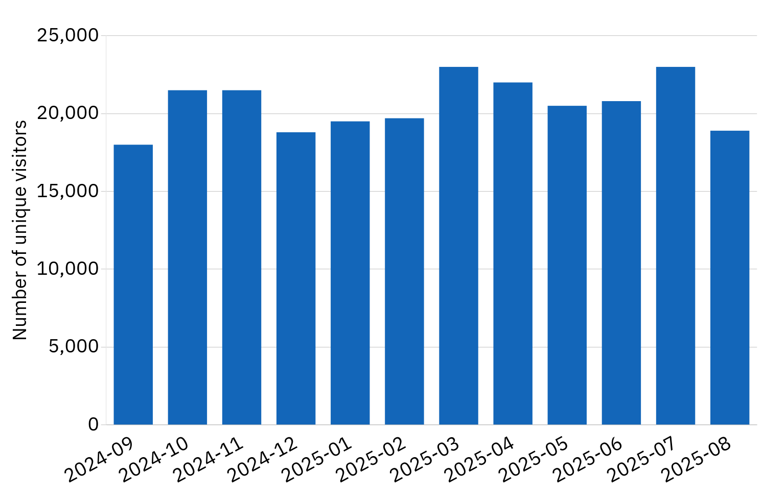 Monthly visits