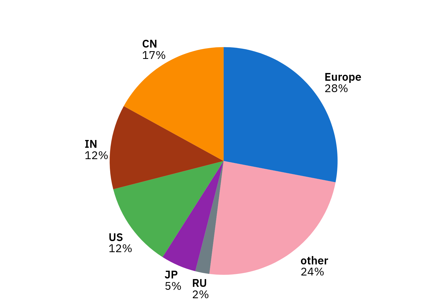 Visits by country